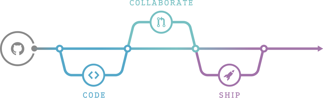 Desenvolvimento colaborativo tem se tornado cada vez mais o padrão seguido pelo mercado. Disponível em: https://enterprise.github.com/home