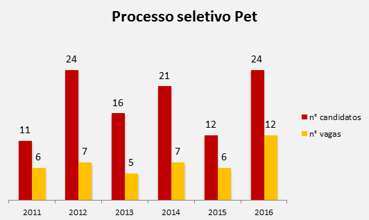 Processo Seletivo